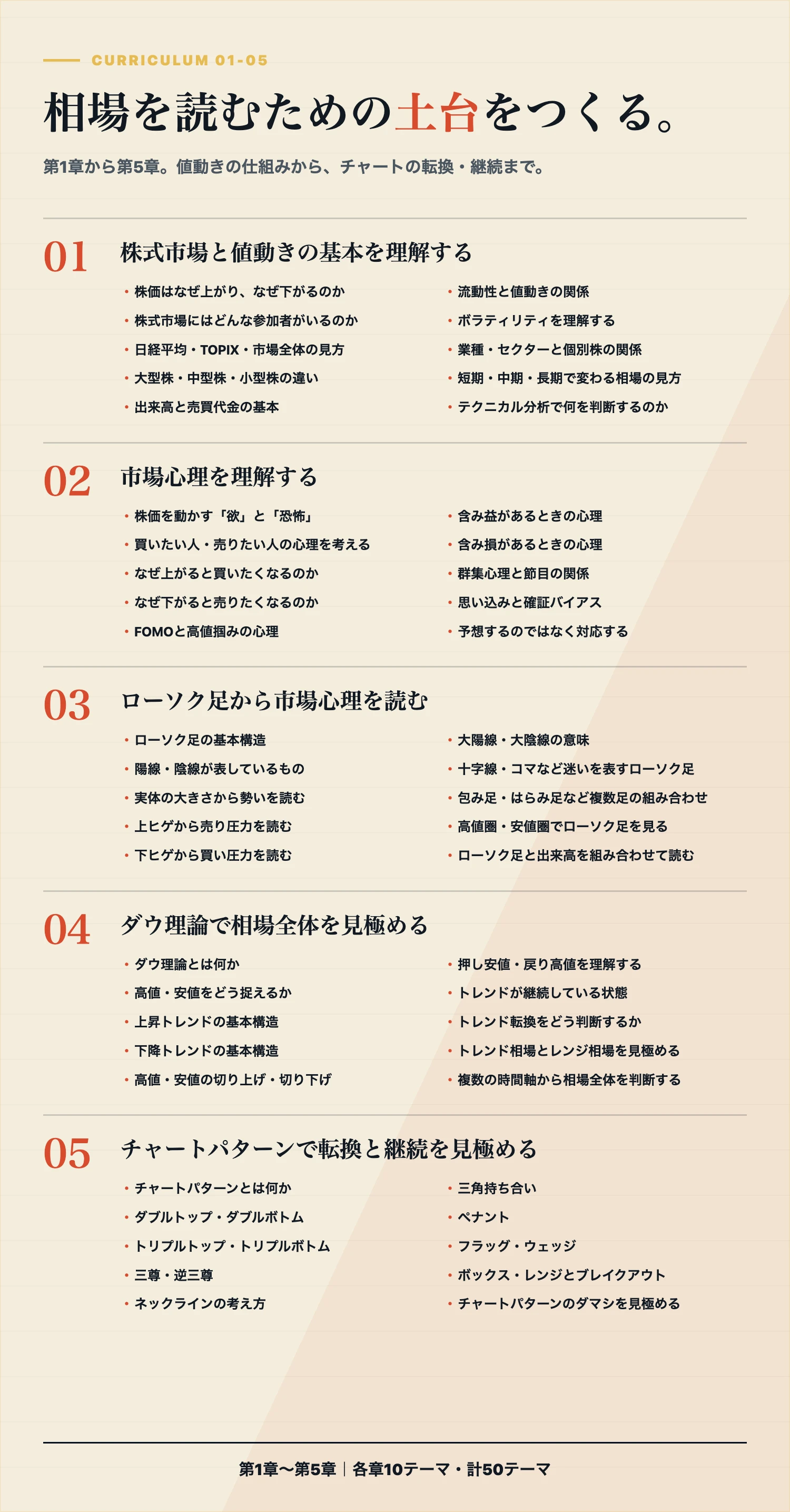 第1章から第5章までの50テーマ。株式市場、市場心理、ローソク足、ダウ理論、チャートパターン